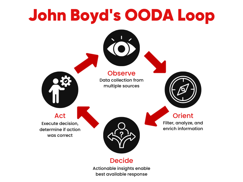 OODA loop - speak creative.png