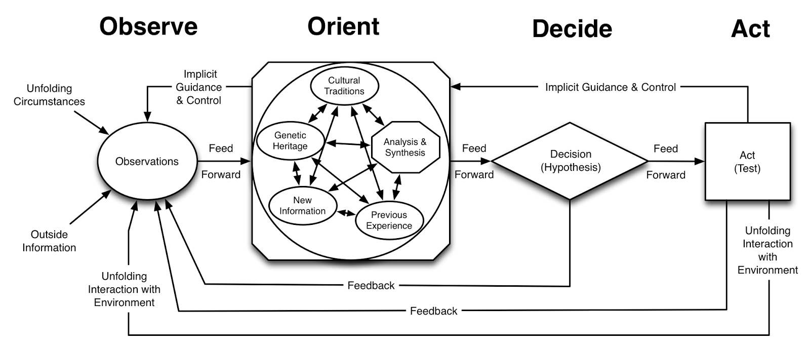 ooda loop (full, white).png