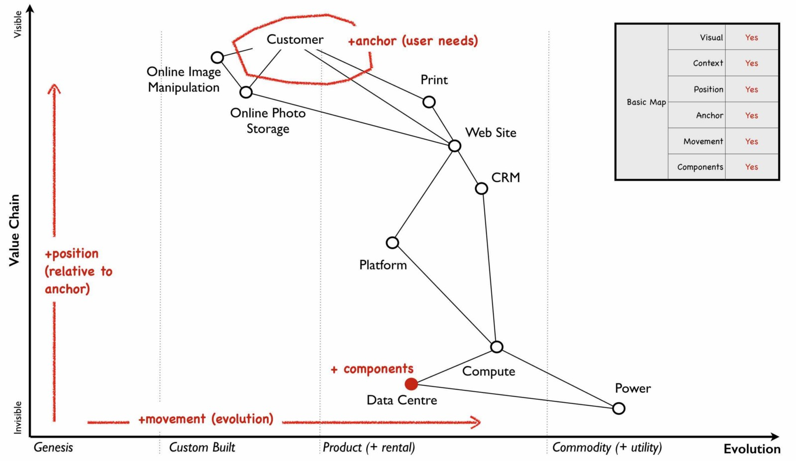 example wardley map - annotated.png