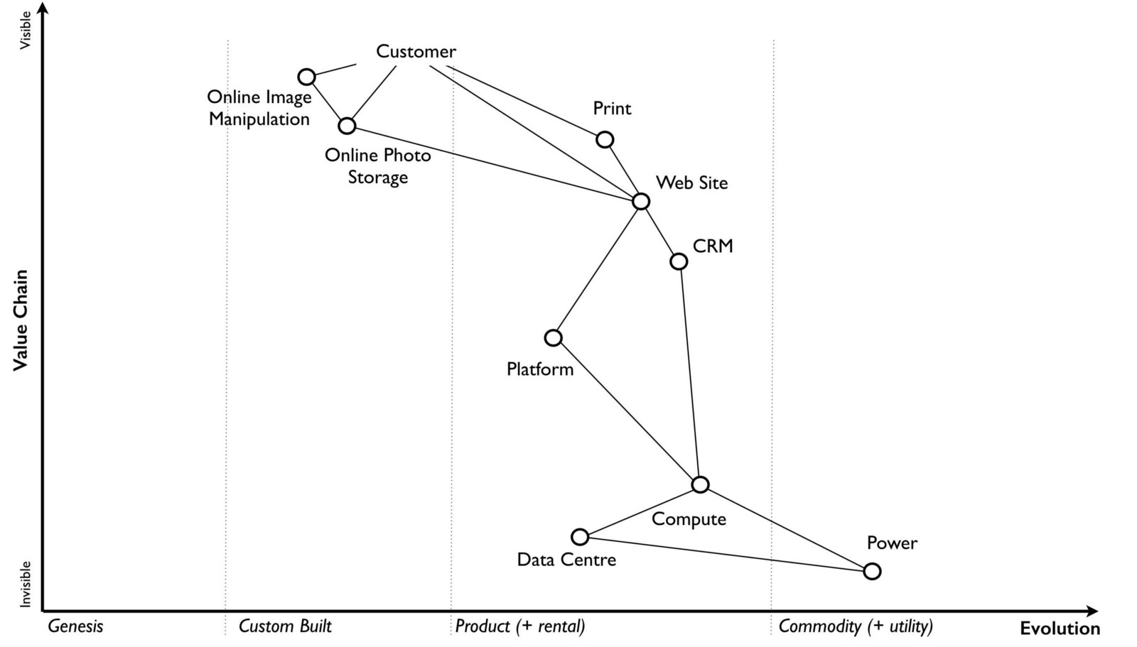 example wardley map.png