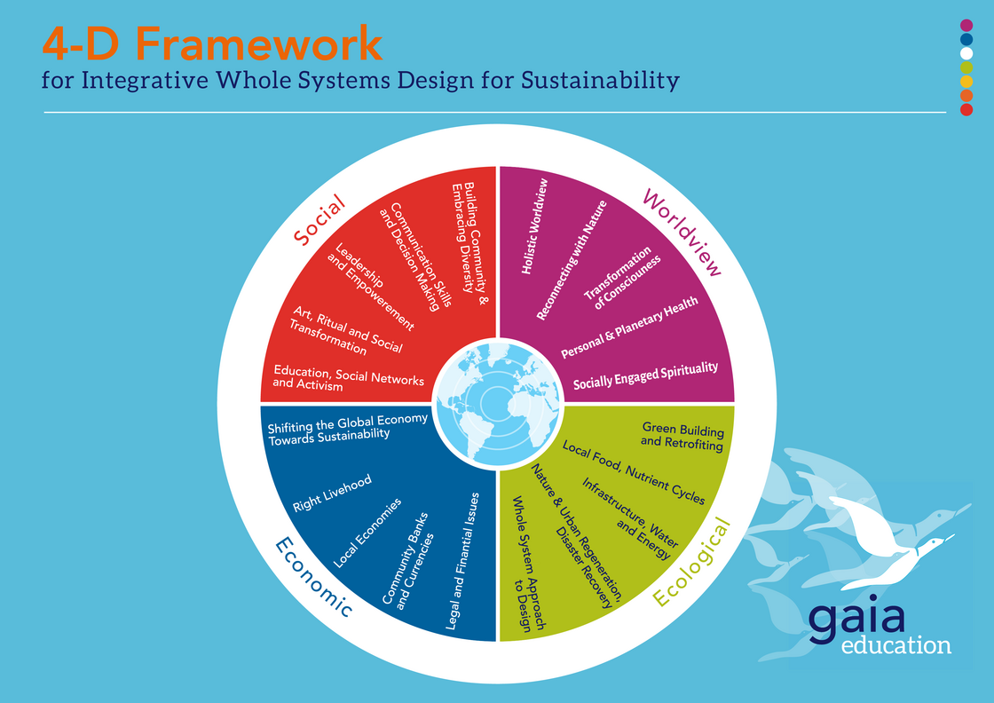 4d framework for whole systems design - gaia education.png