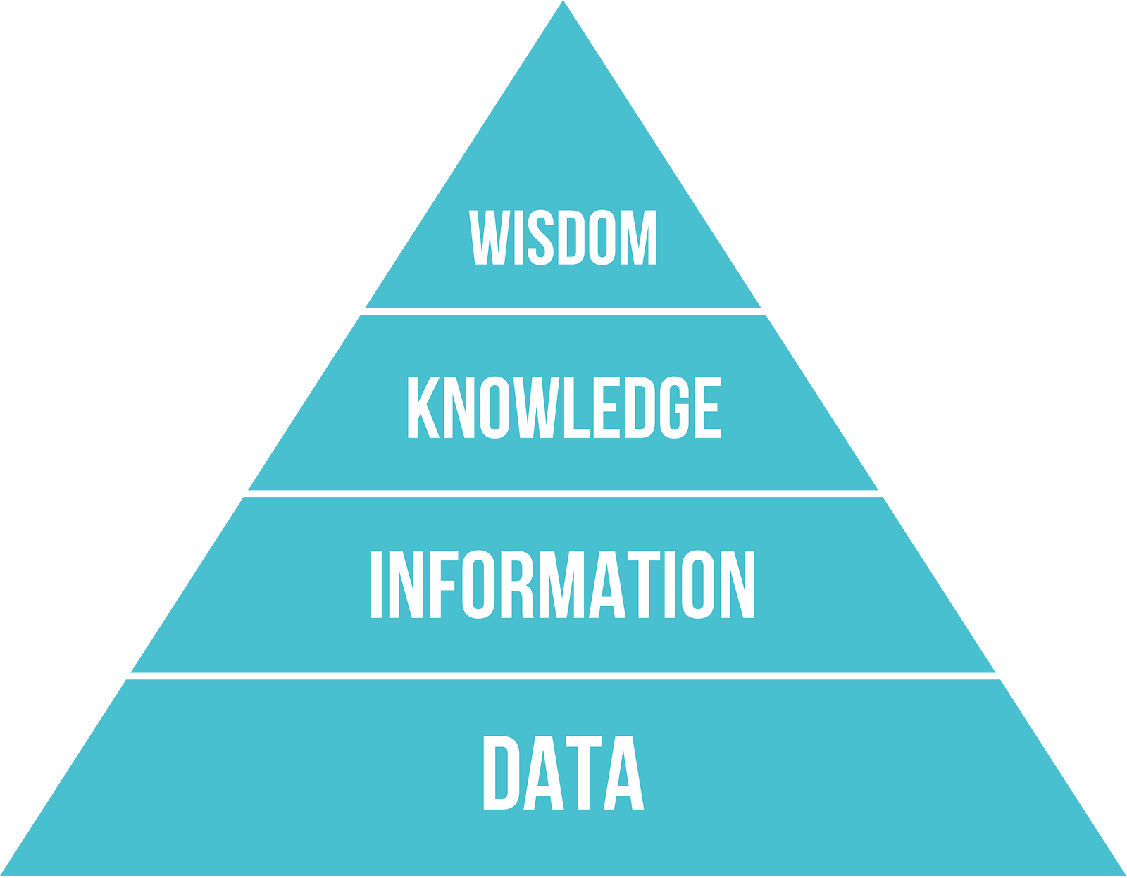 DIKW pyramid - data information knowledge wisdom.png|500