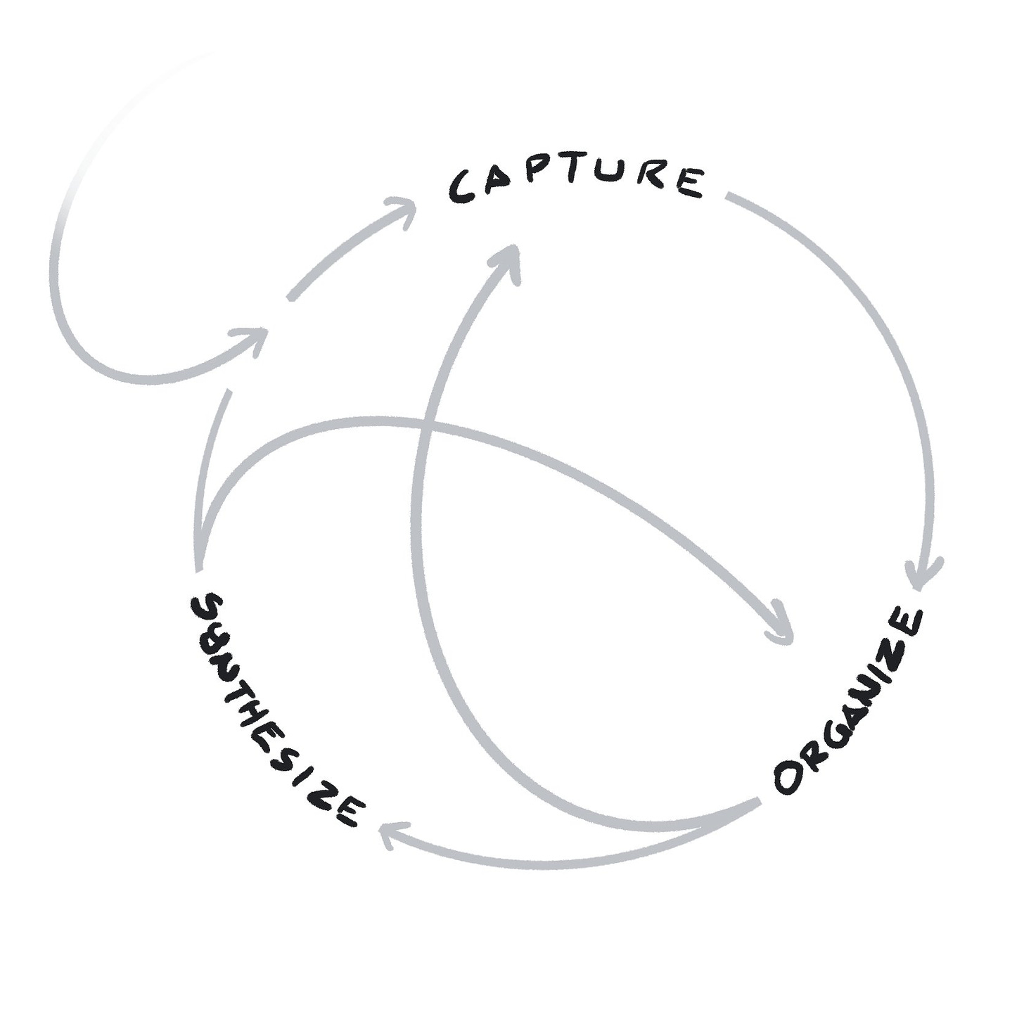 KM - capture, organize, synthesize loop.jpg|350